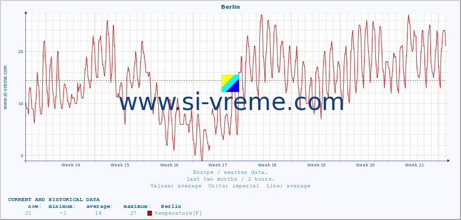  :: Berlin :: temperature | humidity | wind speed | wind gust | air pressure | precipitation | snow height :: last two months / 2 hours.