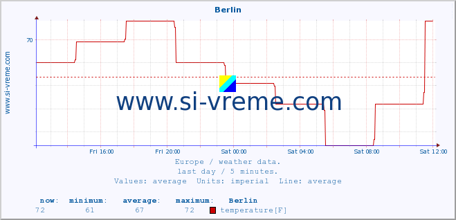  :: Berlin :: temperature | humidity | wind speed | wind gust | air pressure | precipitation | snow height :: last day / 5 minutes.