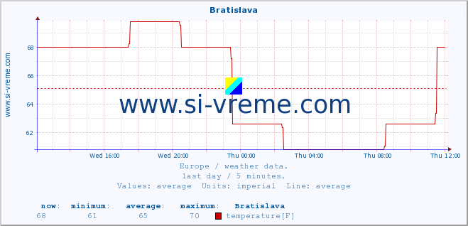  :: Bratislava :: temperature | humidity | wind speed | wind gust | air pressure | precipitation | snow height :: last day / 5 minutes.