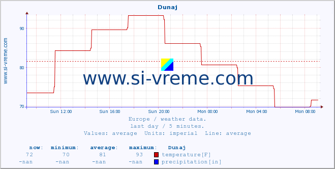  :: Budimpešta :: temperature | humidity | wind speed | wind gust | air pressure | precipitation | snow height :: last day / 5 minutes.