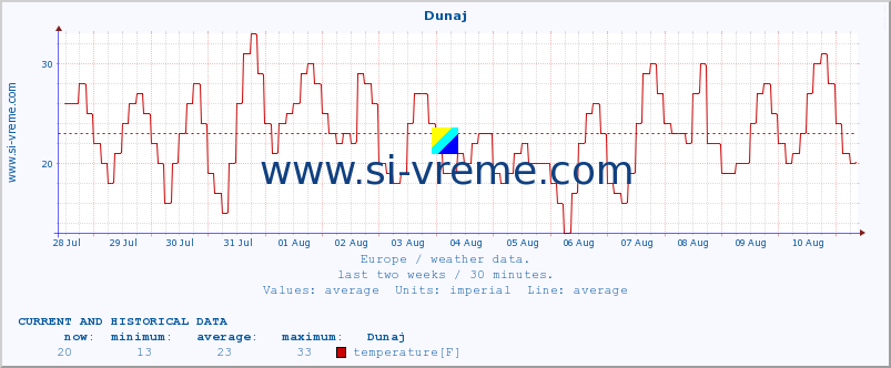  :: Budimpešta :: temperature | humidity | wind speed | wind gust | air pressure | precipitation | snow height :: last two weeks / 30 minutes.