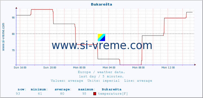  :: Bukarešta :: temperature | humidity | wind speed | wind gust | air pressure | precipitation | snow height :: last day / 5 minutes.