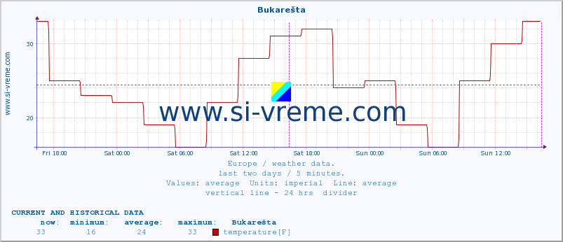  :: Bukarešta :: temperature | humidity | wind speed | wind gust | air pressure | precipitation | snow height :: last two days / 5 minutes.