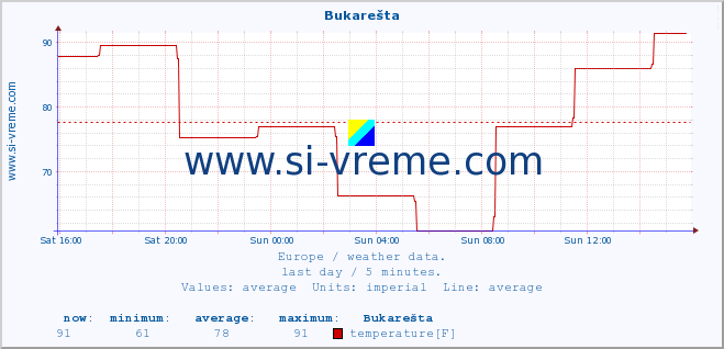  :: Bukarešta :: temperature | humidity | wind speed | wind gust | air pressure | precipitation | snow height :: last day / 5 minutes.