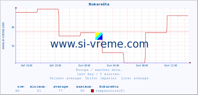  :: Bukarešta :: temperature | humidity | wind speed | wind gust | air pressure | precipitation | snow height :: last day / 5 minutes.