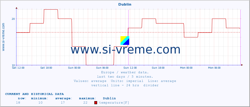  :: Dublin :: temperature | humidity | wind speed | wind gust | air pressure | precipitation | snow height :: last two days / 5 minutes.