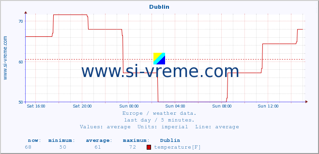  :: Dublin :: temperature | humidity | wind speed | wind gust | air pressure | precipitation | snow height :: last day / 5 minutes.