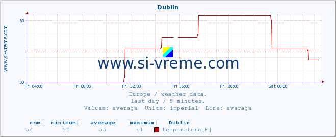  :: Dublin :: temperature | humidity | wind speed | wind gust | air pressure | precipitation | snow height :: last day / 5 minutes.