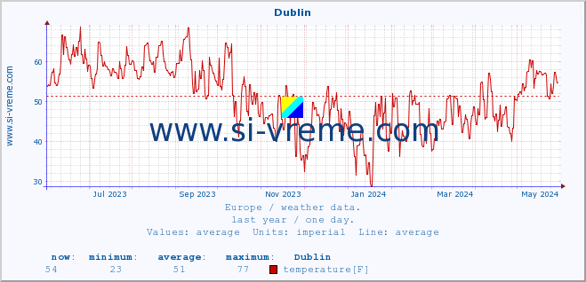  :: Dublin :: temperature | humidity | wind speed | wind gust | air pressure | precipitation | snow height :: last year / one day.
