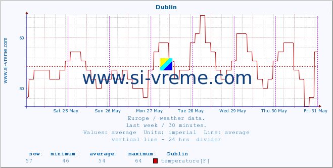  :: Dublin :: temperature | humidity | wind speed | wind gust | air pressure | precipitation | snow height :: last week / 30 minutes.