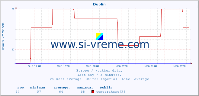  :: Dublin :: temperature | humidity | wind speed | wind gust | air pressure | precipitation | snow height :: last day / 5 minutes.