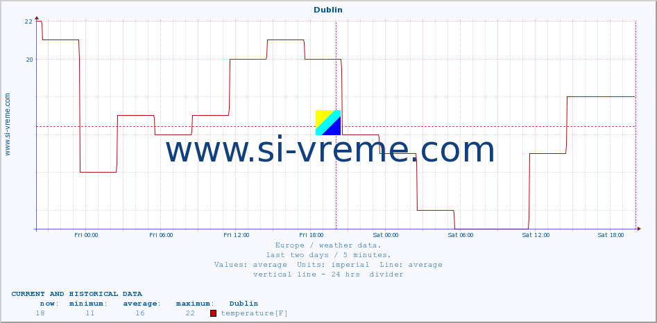  :: Dublin :: temperature | humidity | wind speed | wind gust | air pressure | precipitation | snow height :: last two days / 5 minutes.