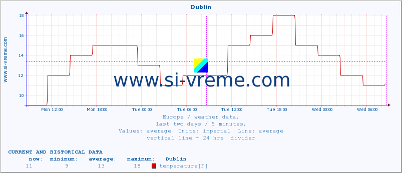  :: Dublin :: temperature | humidity | wind speed | wind gust | air pressure | precipitation | snow height :: last two days / 5 minutes.