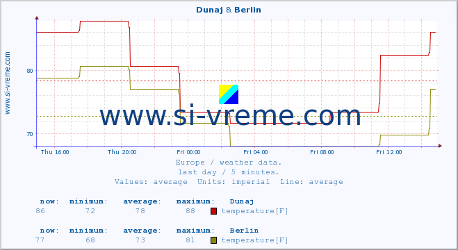  :: Dunaj & Berlin :: temperature | humidity | wind speed | wind gust | air pressure | precipitation | snow height :: last day / 5 minutes.