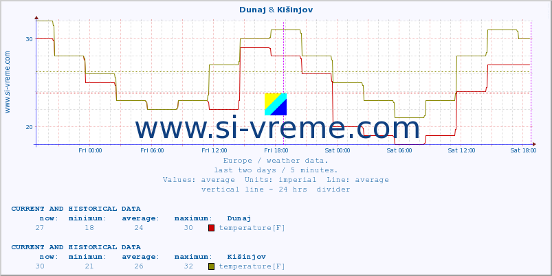  :: Dunaj & Kišinjov :: temperature | humidity | wind speed | wind gust | air pressure | precipitation | snow height :: last two days / 5 minutes.