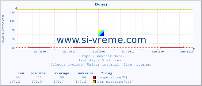  :: Dunaj :: temperature | humidity | wind speed | wind gust | air pressure | precipitation | snow height :: last day / 5 minutes.