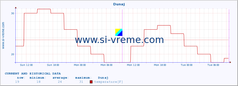  :: Dunaj :: temperature | humidity | wind speed | wind gust | air pressure | precipitation | snow height :: last two days / 5 minutes.