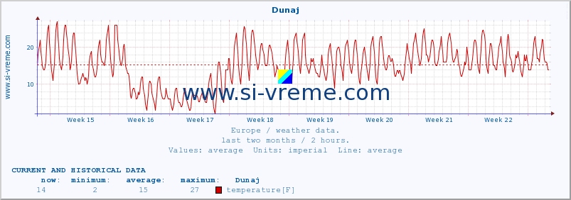  :: Dunaj :: temperature | humidity | wind speed | wind gust | air pressure | precipitation | snow height :: last two months / 2 hours.