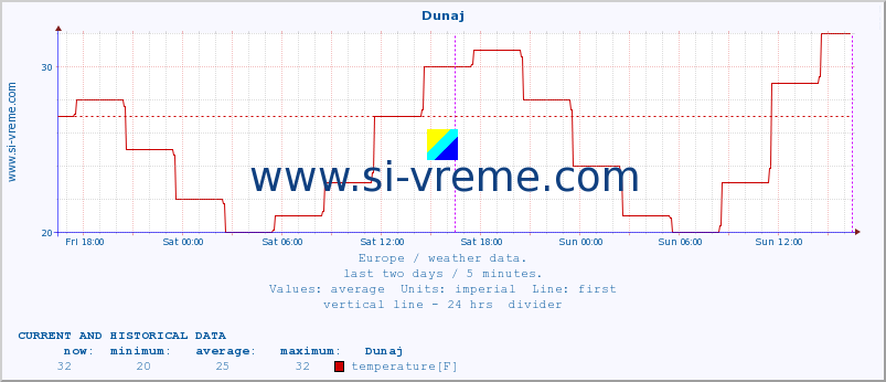  :: Dunaj :: temperature | humidity | wind speed | wind gust | air pressure | precipitation | snow height :: last two days / 5 minutes.