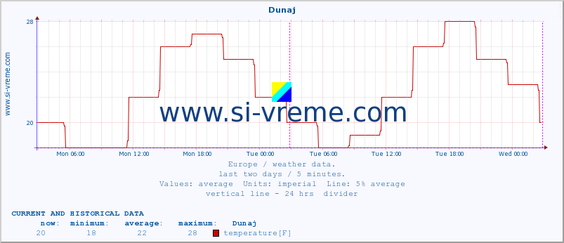  :: Dunaj :: temperature | humidity | wind speed | wind gust | air pressure | precipitation | snow height :: last two days / 5 minutes.