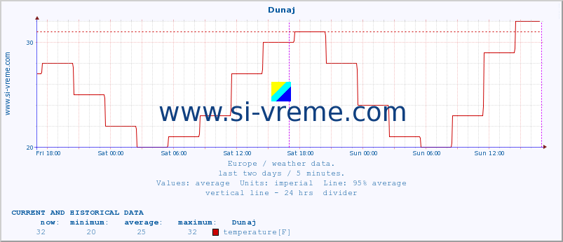  :: Dunaj :: temperature | humidity | wind speed | wind gust | air pressure | precipitation | snow height :: last two days / 5 minutes.