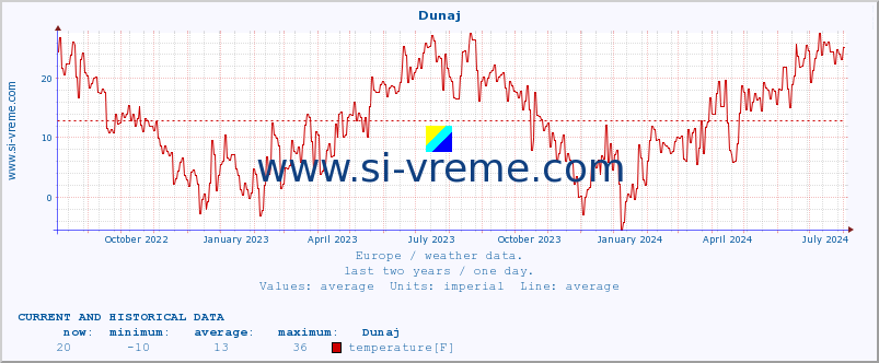  :: Dunaj :: temperature | humidity | wind speed | wind gust | air pressure | precipitation | snow height :: last two years / one day.