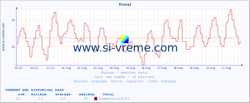  :: Dunaj :: temperature | humidity | wind speed | wind gust | air pressure | precipitation | snow height :: last two weeks / 30 minutes.