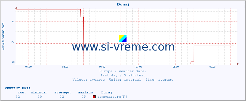  :: Dunaj :: temperature | humidity | wind speed | wind gust | air pressure | precipitation | snow height :: last day / 5 minutes.