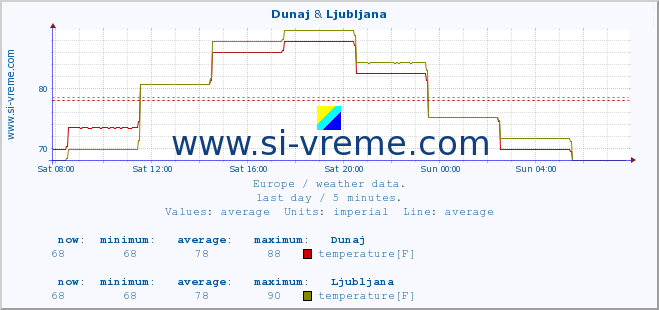  :: Dunaj & Ljubljana :: temperature | humidity | wind speed | wind gust | air pressure | precipitation | snow height :: last day / 5 minutes.