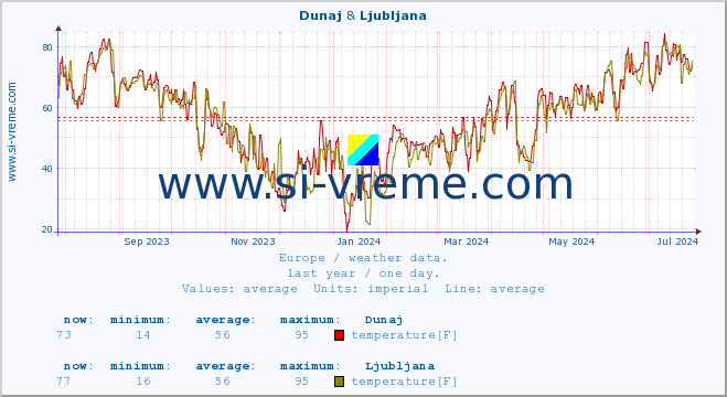  :: Dunaj & Ljubljana :: temperature | humidity | wind speed | wind gust | air pressure | precipitation | snow height :: last year / one day.