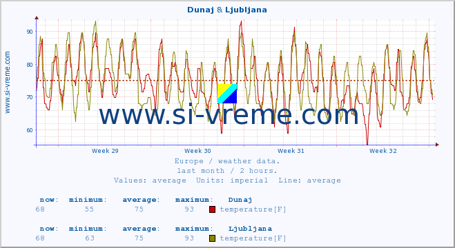  :: Dunaj & Ljubljana :: temperature | humidity | wind speed | wind gust | air pressure | precipitation | snow height :: last month / 2 hours.