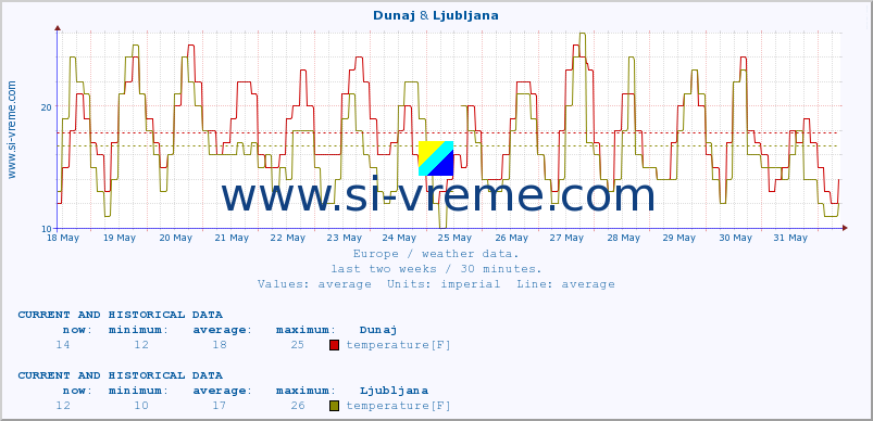  :: Dunaj & Ljubljana :: temperature | humidity | wind speed | wind gust | air pressure | precipitation | snow height :: last two weeks / 30 minutes.