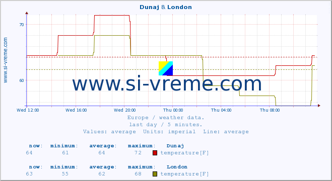  :: Dunaj & London :: temperature | humidity | wind speed | wind gust | air pressure | precipitation | snow height :: last day / 5 minutes.