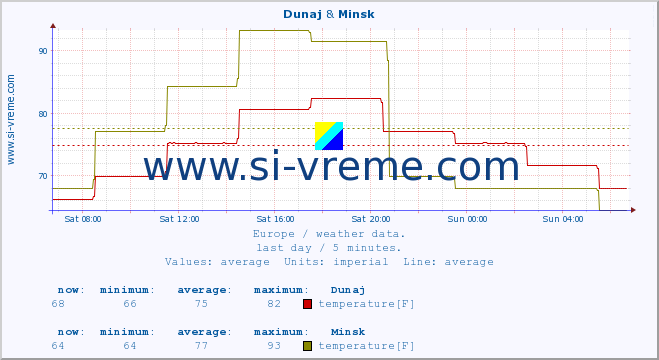  :: Dunaj & Minsk :: temperature | humidity | wind speed | wind gust | air pressure | precipitation | snow height :: last day / 5 minutes.