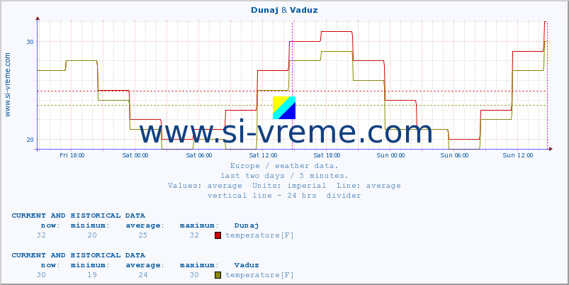  :: Dunaj & Vaduz :: temperature | humidity | wind speed | wind gust | air pressure | precipitation | snow height :: last two days / 5 minutes.