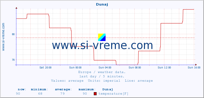  :: Dunaj :: temperature | humidity | wind speed | wind gust | air pressure | precipitation | snow height :: last day / 5 minutes.