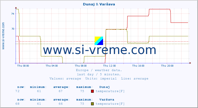  :: Dunaj & Varšava :: temperature | humidity | wind speed | wind gust | air pressure | precipitation | snow height :: last day / 5 minutes.