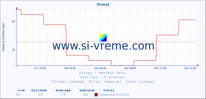  :: Dunaj :: temperature | humidity | wind speed | wind gust | air pressure | precipitation | snow height :: last day / 5 minutes.