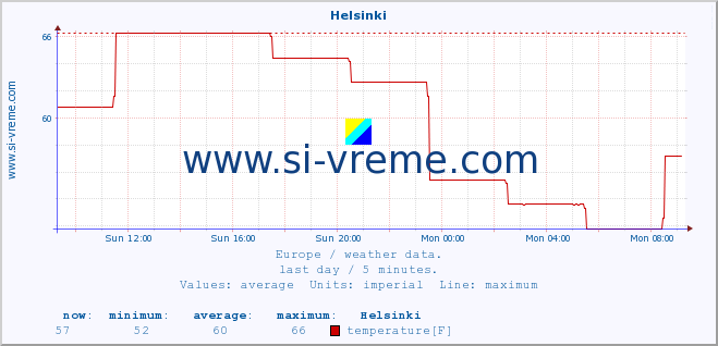  :: Helsinki :: temperature | humidity | wind speed | wind gust | air pressure | precipitation | snow height :: last day / 5 minutes.