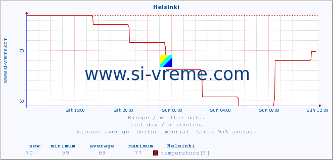  :: Helsinki :: temperature | humidity | wind speed | wind gust | air pressure | precipitation | snow height :: last day / 5 minutes.