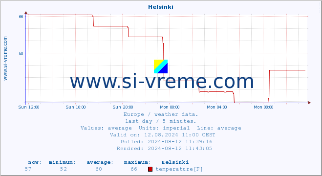  :: Helsinki :: temperature | humidity | wind speed | wind gust | air pressure | precipitation | snow height :: last day / 5 minutes.