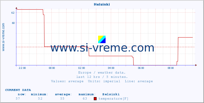  :: Helsinki :: temperature | humidity | wind speed | wind gust | air pressure | precipitation | snow height :: last day / 5 minutes.