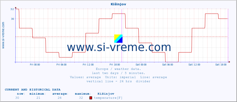  :: Kišinjov :: temperature | humidity | wind speed | wind gust | air pressure | precipitation | snow height :: last two days / 5 minutes.