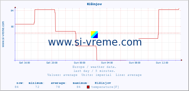  :: Kišinjov :: temperature | humidity | wind speed | wind gust | air pressure | precipitation | snow height :: last day / 5 minutes.