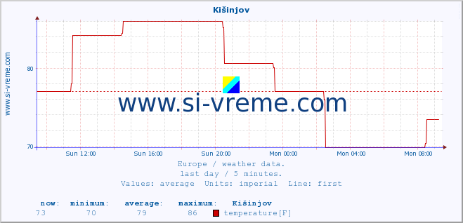  :: Kišinjov :: temperature | humidity | wind speed | wind gust | air pressure | precipitation | snow height :: last day / 5 minutes.