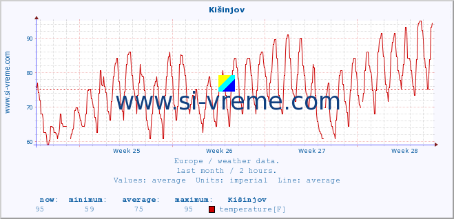  :: Kišinjov :: temperature | humidity | wind speed | wind gust | air pressure | precipitation | snow height :: last month / 2 hours.