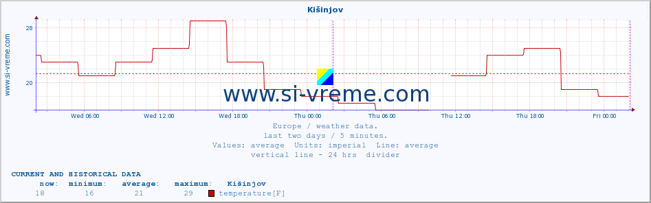  :: Kišinjov :: temperature | humidity | wind speed | wind gust | air pressure | precipitation | snow height :: last two days / 5 minutes.