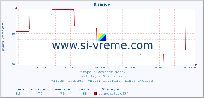  :: Kišinjov :: temperature | humidity | wind speed | wind gust | air pressure | precipitation | snow height :: last day / 5 minutes.