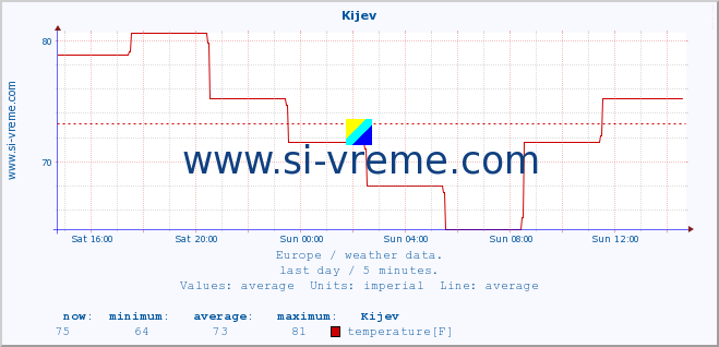  :: Kijev :: temperature | humidity | wind speed | wind gust | air pressure | precipitation | snow height :: last day / 5 minutes.