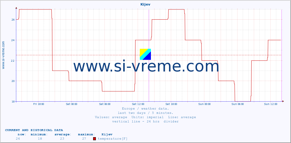  :: Kijev :: temperature | humidity | wind speed | wind gust | air pressure | precipitation | snow height :: last two days / 5 minutes.